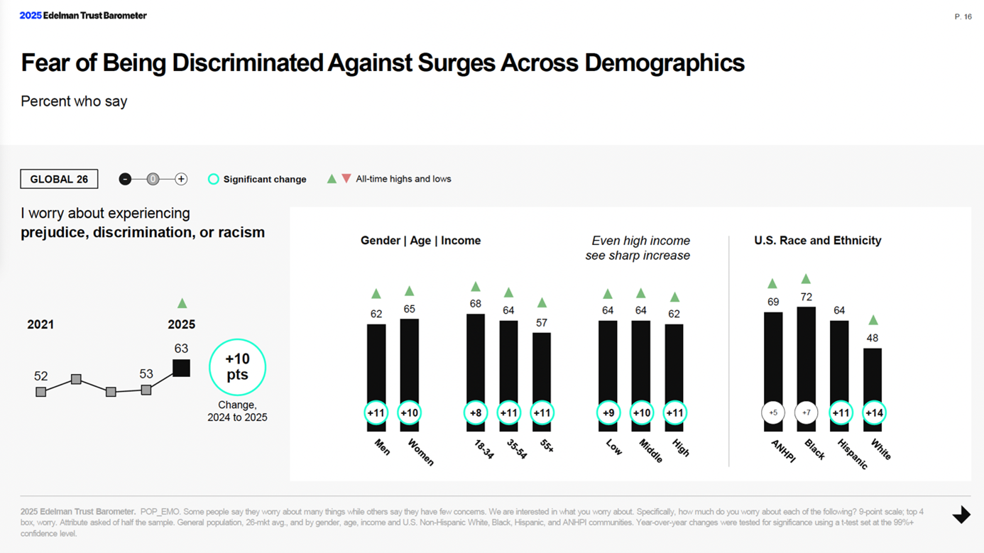 Fear of Being Discriminated Against Surges Across Demographics