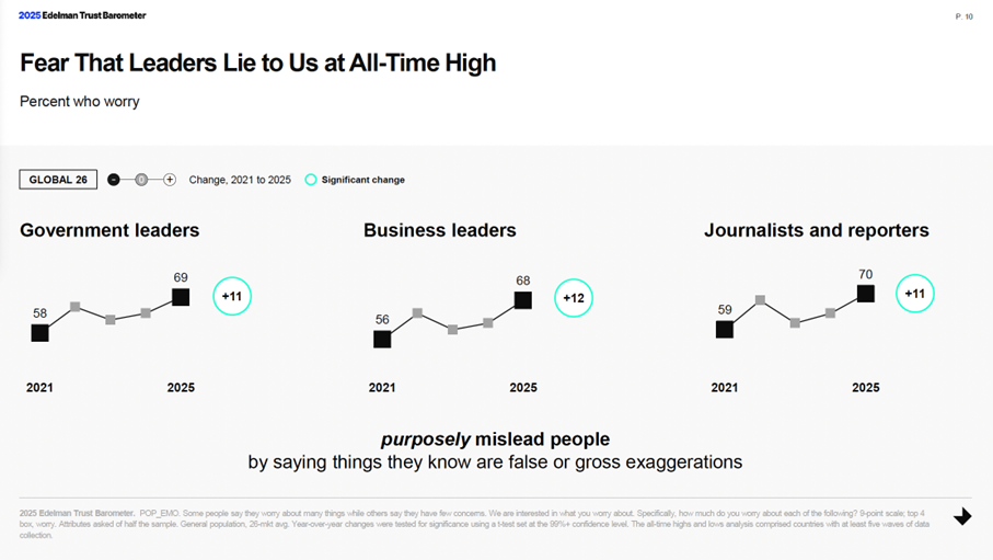 Fear that Leaders Lie to Us at All-Time High