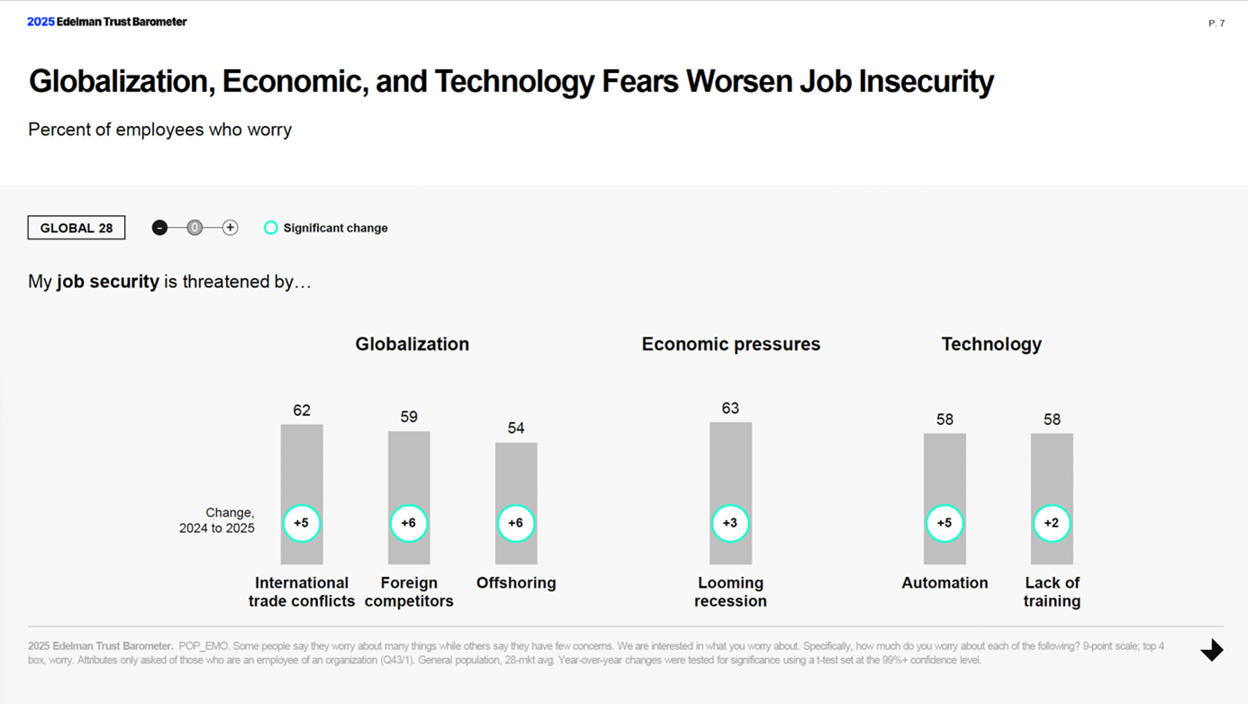 Globalization, Economic, and Technology Fears Worsen Job Insecurity