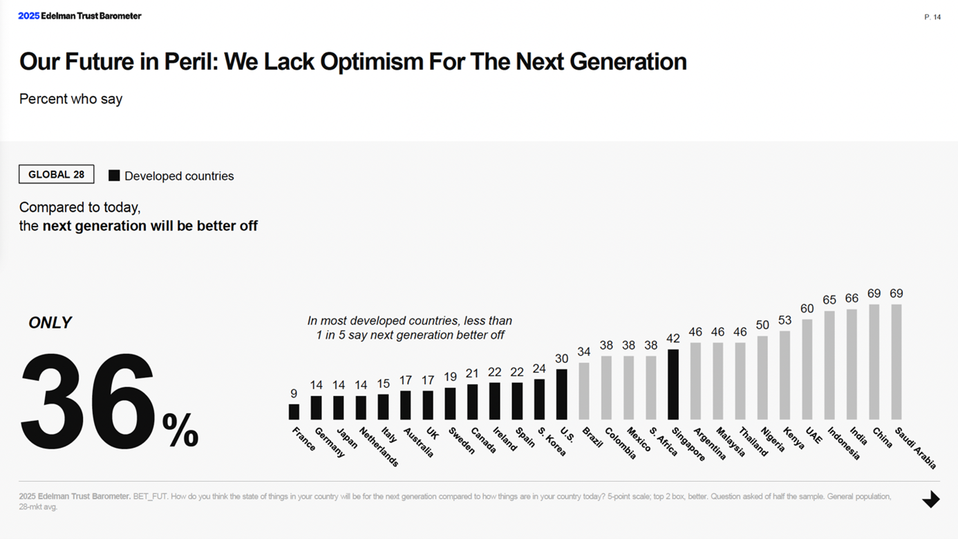 Our Future in Peril We Lack Optimism For The Next Generation