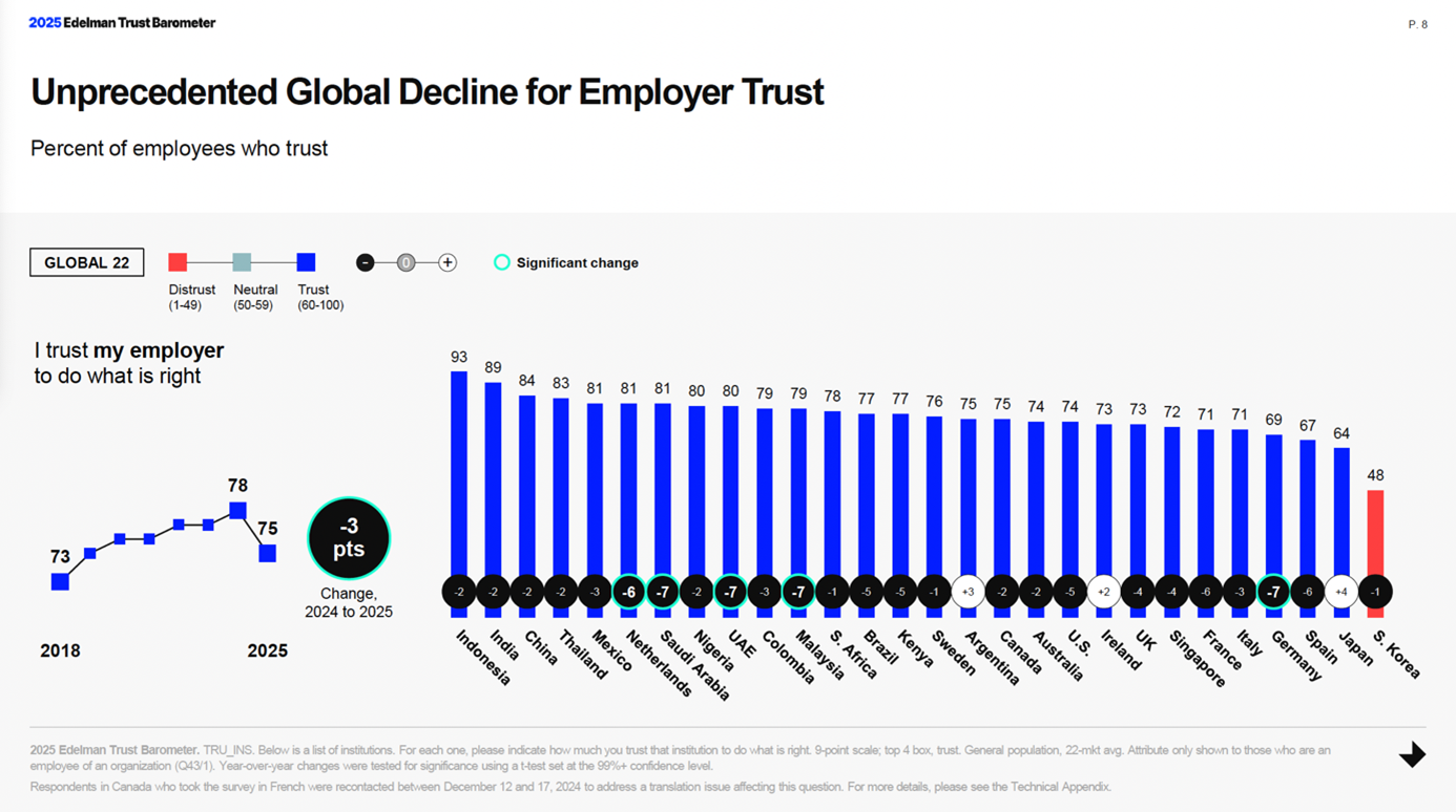 Unprecedented Global Decline for Employer Trust